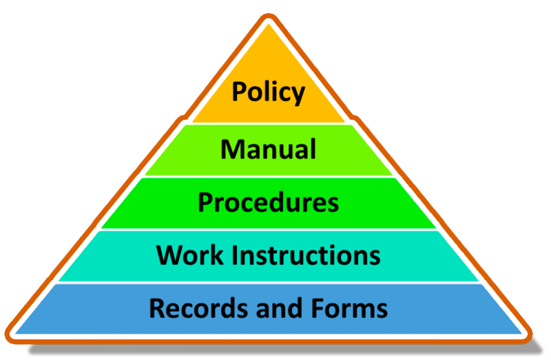 QMS Documentation Dimensions and Hierarchy